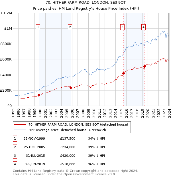 70, HITHER FARM ROAD, LONDON, SE3 9QT: Price paid vs HM Land Registry's House Price Index