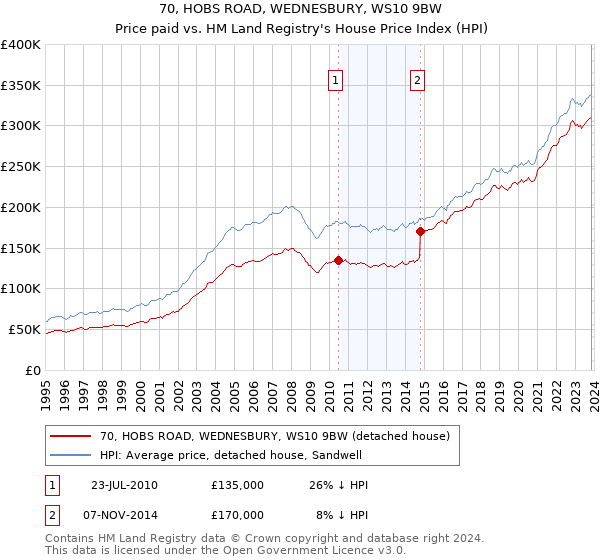 70, HOBS ROAD, WEDNESBURY, WS10 9BW: Price paid vs HM Land Registry's House Price Index