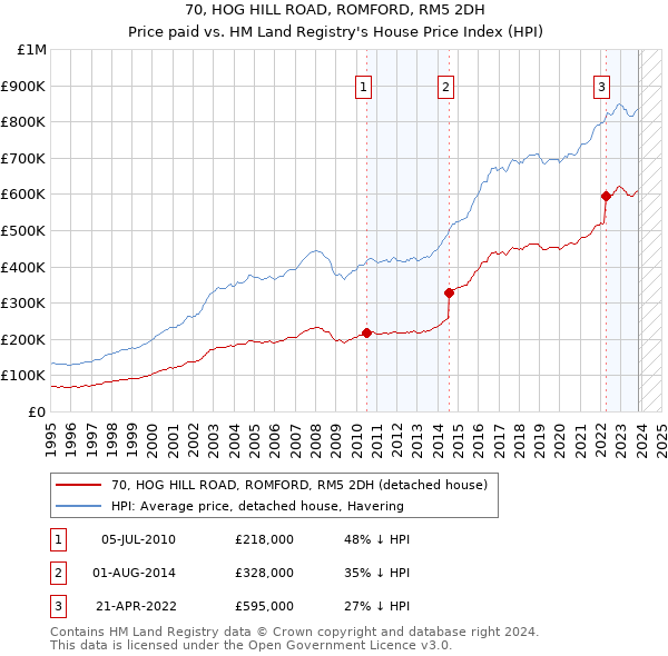 70, HOG HILL ROAD, ROMFORD, RM5 2DH: Price paid vs HM Land Registry's House Price Index