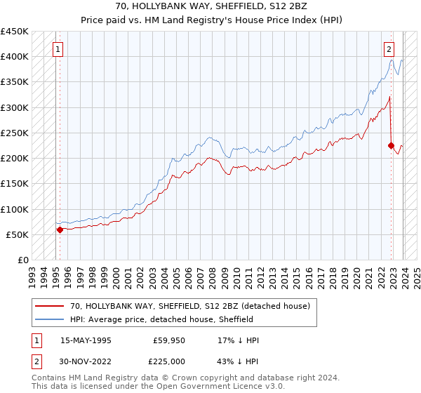 70, HOLLYBANK WAY, SHEFFIELD, S12 2BZ: Price paid vs HM Land Registry's House Price Index