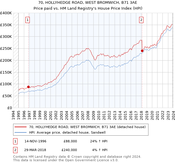 70, HOLLYHEDGE ROAD, WEST BROMWICH, B71 3AE: Price paid vs HM Land Registry's House Price Index