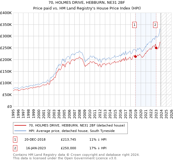 70, HOLMES DRIVE, HEBBURN, NE31 2BF: Price paid vs HM Land Registry's House Price Index