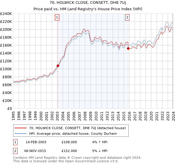 70, HOLWICK CLOSE, CONSETT, DH8 7UJ: Price paid vs HM Land Registry's House Price Index