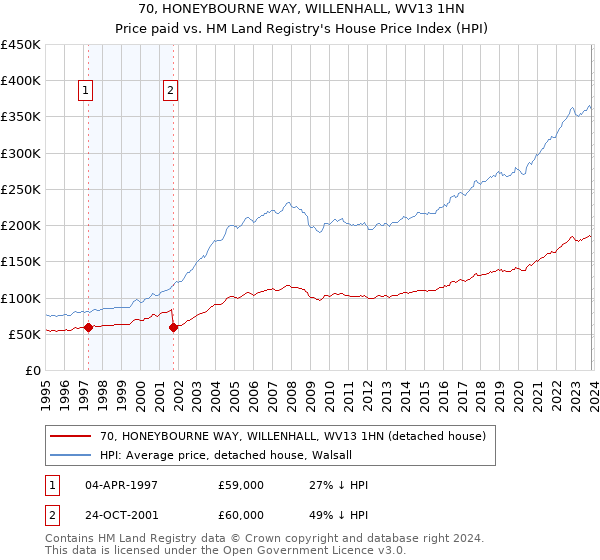 70, HONEYBOURNE WAY, WILLENHALL, WV13 1HN: Price paid vs HM Land Registry's House Price Index