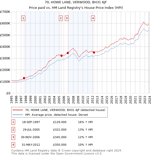 70, HOWE LANE, VERWOOD, BH31 6JF: Price paid vs HM Land Registry's House Price Index