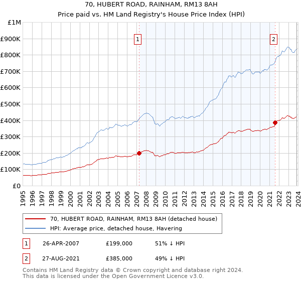 70, HUBERT ROAD, RAINHAM, RM13 8AH: Price paid vs HM Land Registry's House Price Index