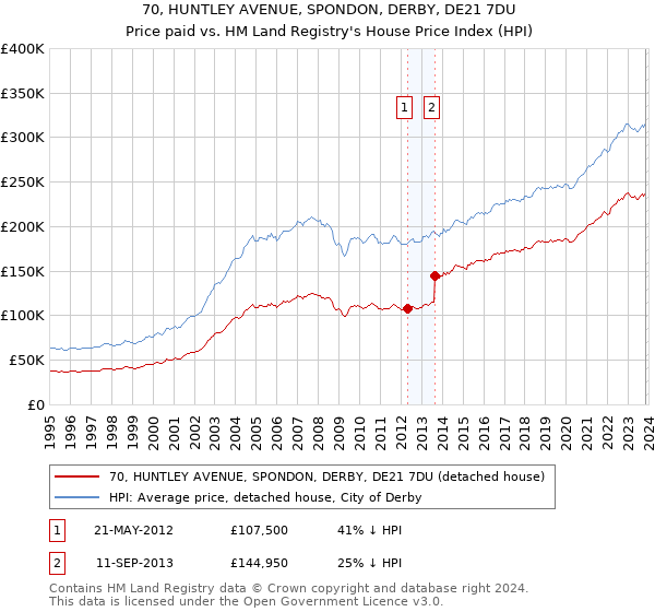 70, HUNTLEY AVENUE, SPONDON, DERBY, DE21 7DU: Price paid vs HM Land Registry's House Price Index