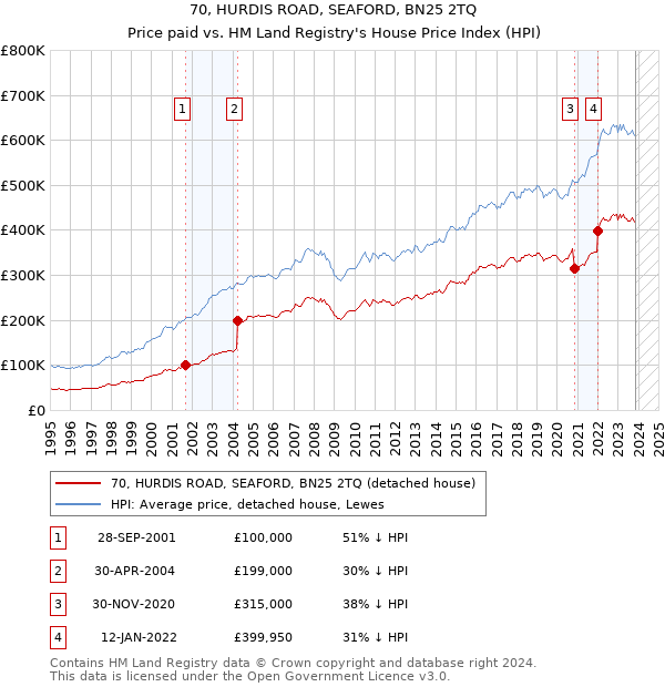 70, HURDIS ROAD, SEAFORD, BN25 2TQ: Price paid vs HM Land Registry's House Price Index