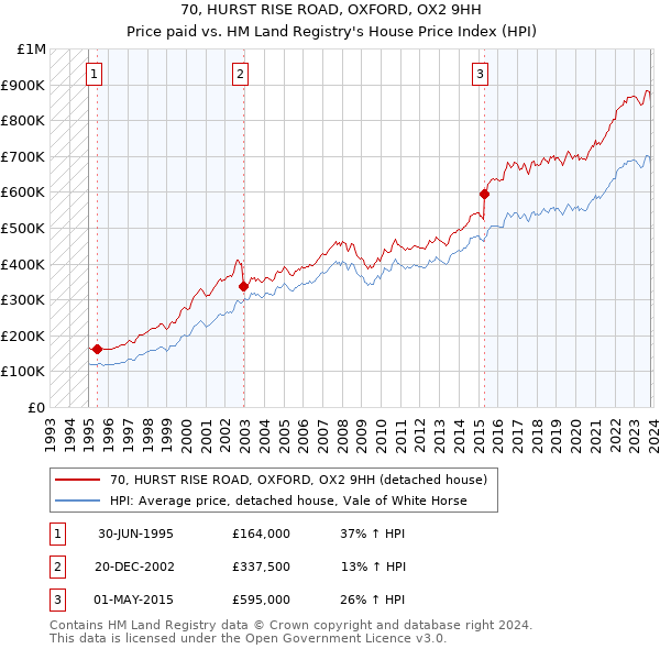 70, HURST RISE ROAD, OXFORD, OX2 9HH: Price paid vs HM Land Registry's House Price Index