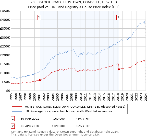 70, IBSTOCK ROAD, ELLISTOWN, COALVILLE, LE67 1ED: Price paid vs HM Land Registry's House Price Index