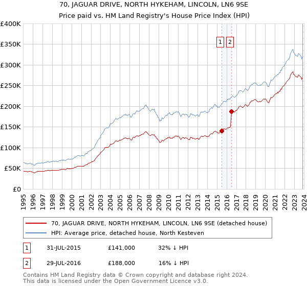 70, JAGUAR DRIVE, NORTH HYKEHAM, LINCOLN, LN6 9SE: Price paid vs HM Land Registry's House Price Index