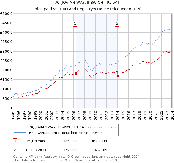 70, JOVIAN WAY, IPSWICH, IP1 5AT: Price paid vs HM Land Registry's House Price Index