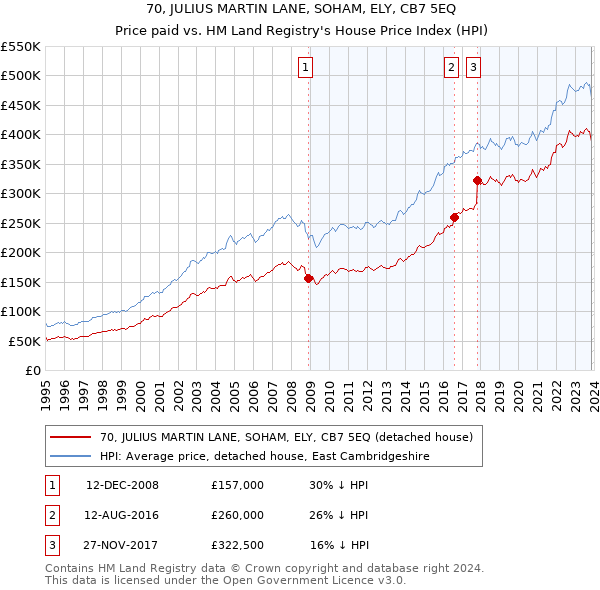 70, JULIUS MARTIN LANE, SOHAM, ELY, CB7 5EQ: Price paid vs HM Land Registry's House Price Index