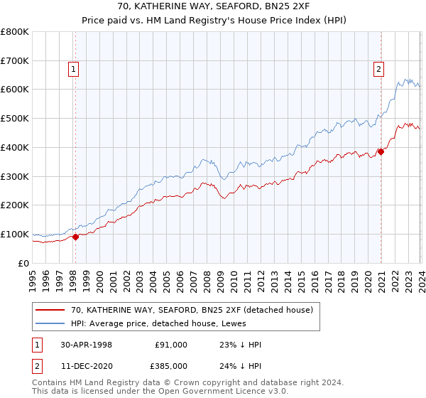 70, KATHERINE WAY, SEAFORD, BN25 2XF: Price paid vs HM Land Registry's House Price Index