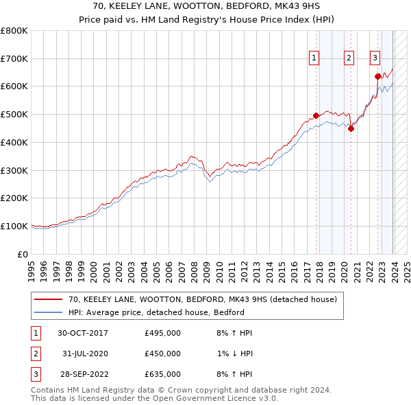 70, KEELEY LANE, WOOTTON, BEDFORD, MK43 9HS: Price paid vs HM Land Registry's House Price Index