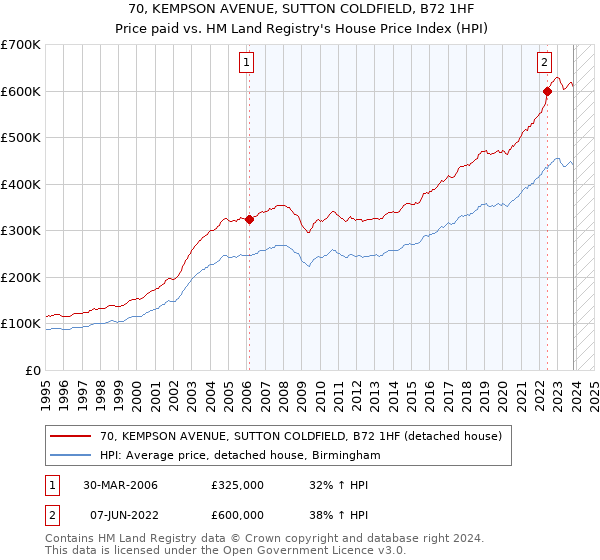 70, KEMPSON AVENUE, SUTTON COLDFIELD, B72 1HF: Price paid vs HM Land Registry's House Price Index