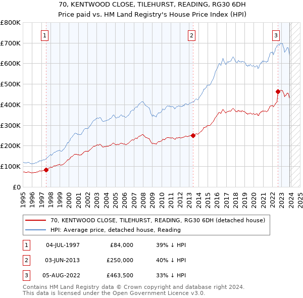 70, KENTWOOD CLOSE, TILEHURST, READING, RG30 6DH: Price paid vs HM Land Registry's House Price Index