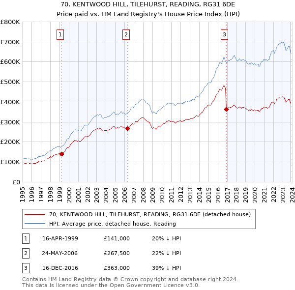 70, KENTWOOD HILL, TILEHURST, READING, RG31 6DE: Price paid vs HM Land Registry's House Price Index