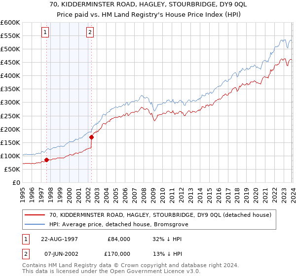 70, KIDDERMINSTER ROAD, HAGLEY, STOURBRIDGE, DY9 0QL: Price paid vs HM Land Registry's House Price Index