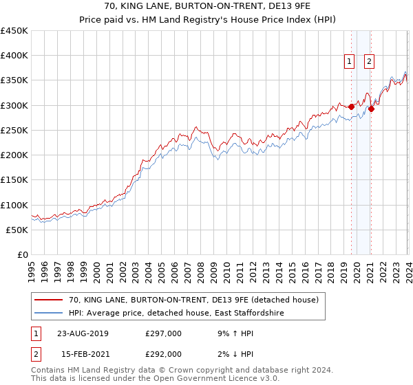70, KING LANE, BURTON-ON-TRENT, DE13 9FE: Price paid vs HM Land Registry's House Price Index
