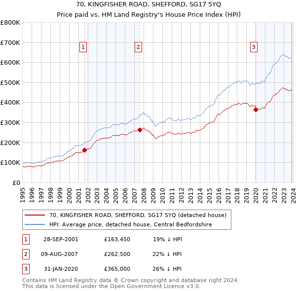 70, KINGFISHER ROAD, SHEFFORD, SG17 5YQ: Price paid vs HM Land Registry's House Price Index