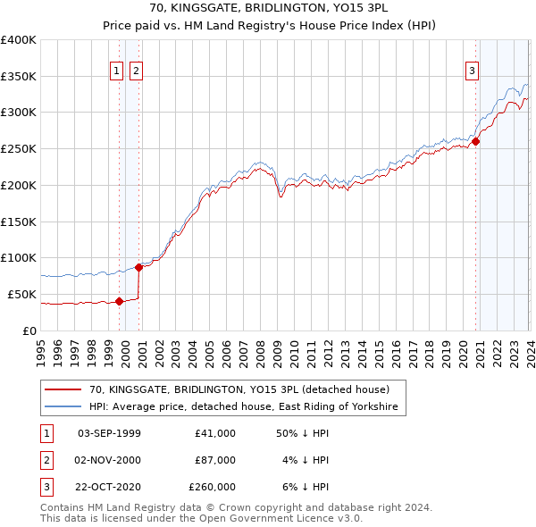 70, KINGSGATE, BRIDLINGTON, YO15 3PL: Price paid vs HM Land Registry's House Price Index