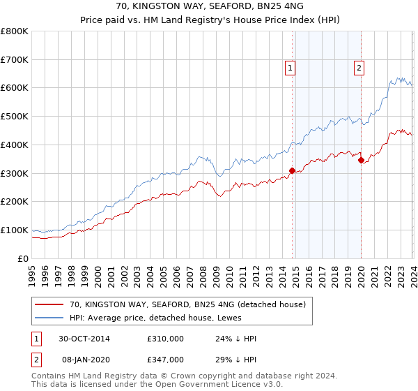 70, KINGSTON WAY, SEAFORD, BN25 4NG: Price paid vs HM Land Registry's House Price Index