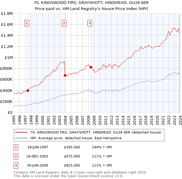 70, KINGSWOOD FIRS, GRAYSHOTT, HINDHEAD, GU26 6ER: Price paid vs HM Land Registry's House Price Index