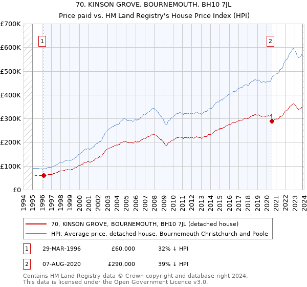 70, KINSON GROVE, BOURNEMOUTH, BH10 7JL: Price paid vs HM Land Registry's House Price Index