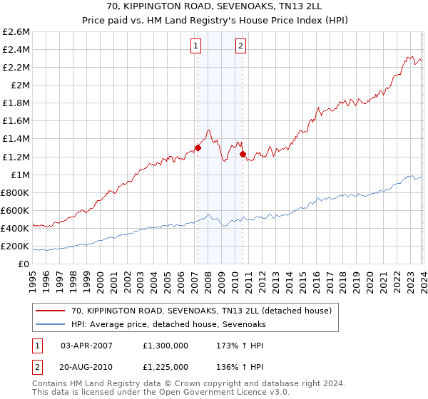 70, KIPPINGTON ROAD, SEVENOAKS, TN13 2LL: Price paid vs HM Land Registry's House Price Index