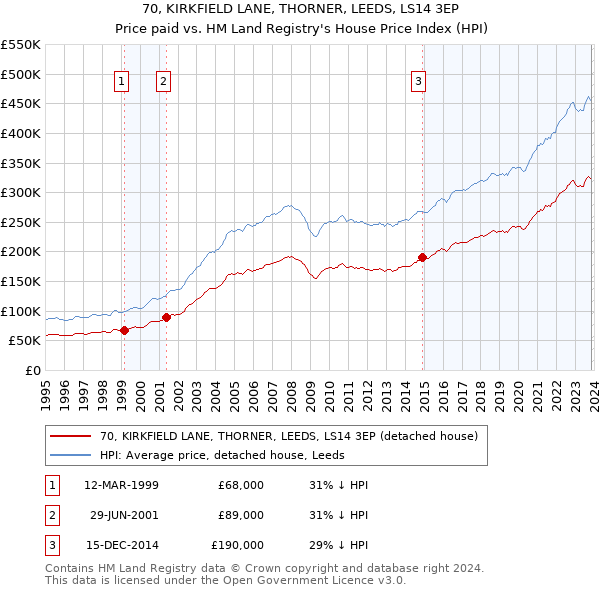 70, KIRKFIELD LANE, THORNER, LEEDS, LS14 3EP: Price paid vs HM Land Registry's House Price Index