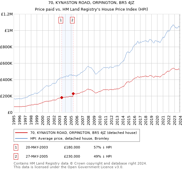 70, KYNASTON ROAD, ORPINGTON, BR5 4JZ: Price paid vs HM Land Registry's House Price Index