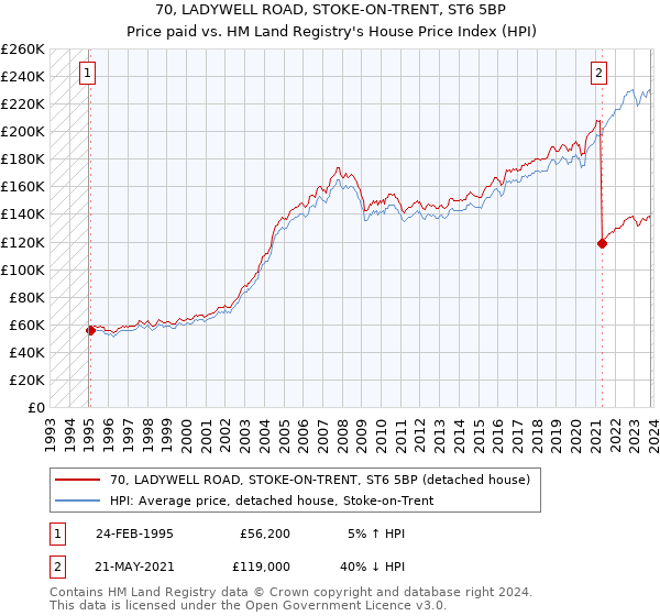 70, LADYWELL ROAD, STOKE-ON-TRENT, ST6 5BP: Price paid vs HM Land Registry's House Price Index
