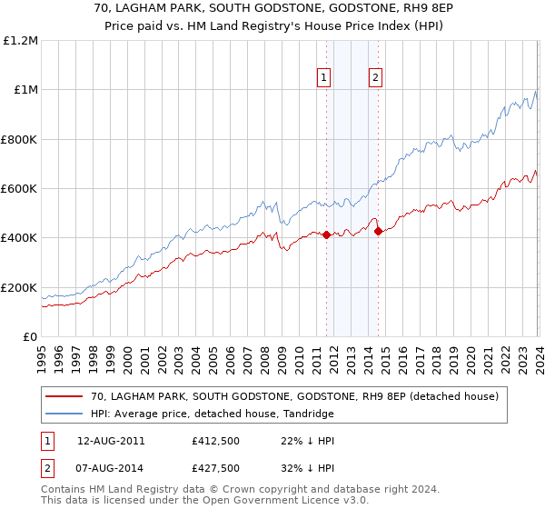 70, LAGHAM PARK, SOUTH GODSTONE, GODSTONE, RH9 8EP: Price paid vs HM Land Registry's House Price Index