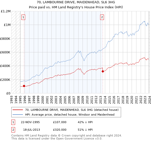 70, LAMBOURNE DRIVE, MAIDENHEAD, SL6 3HG: Price paid vs HM Land Registry's House Price Index
