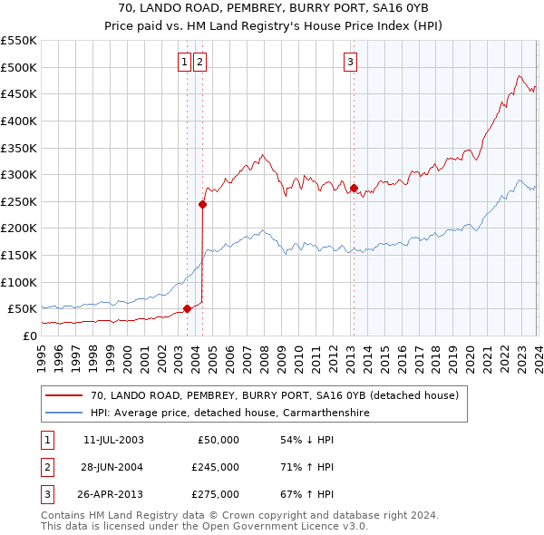 70, LANDO ROAD, PEMBREY, BURRY PORT, SA16 0YB: Price paid vs HM Land Registry's House Price Index