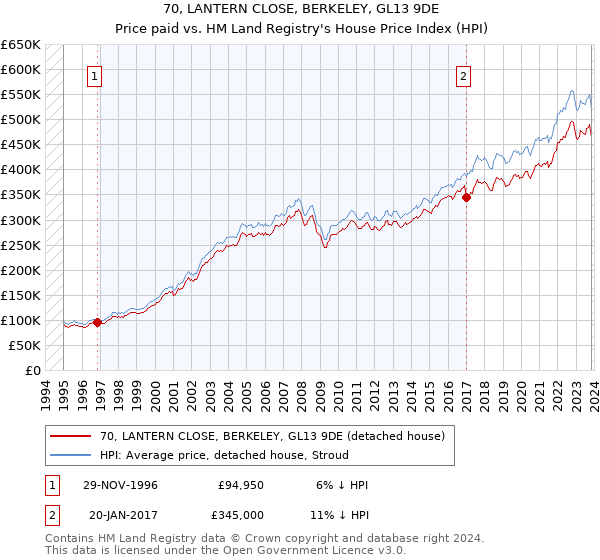 70, LANTERN CLOSE, BERKELEY, GL13 9DE: Price paid vs HM Land Registry's House Price Index