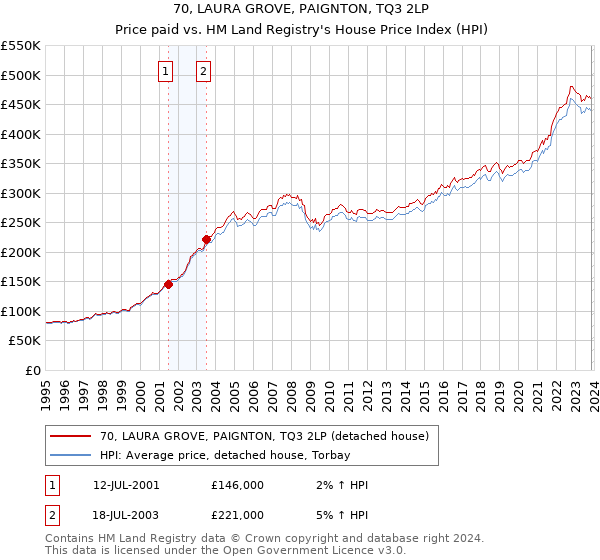 70, LAURA GROVE, PAIGNTON, TQ3 2LP: Price paid vs HM Land Registry's House Price Index
