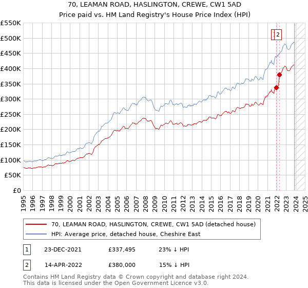 70, LEAMAN ROAD, HASLINGTON, CREWE, CW1 5AD: Price paid vs HM Land Registry's House Price Index