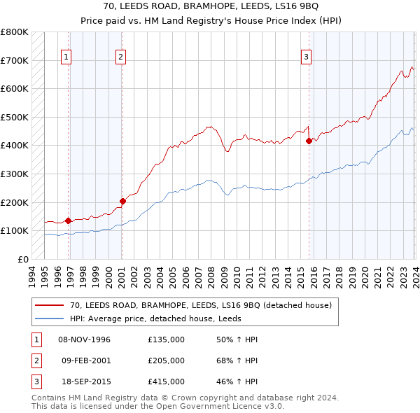 70, LEEDS ROAD, BRAMHOPE, LEEDS, LS16 9BQ: Price paid vs HM Land Registry's House Price Index
