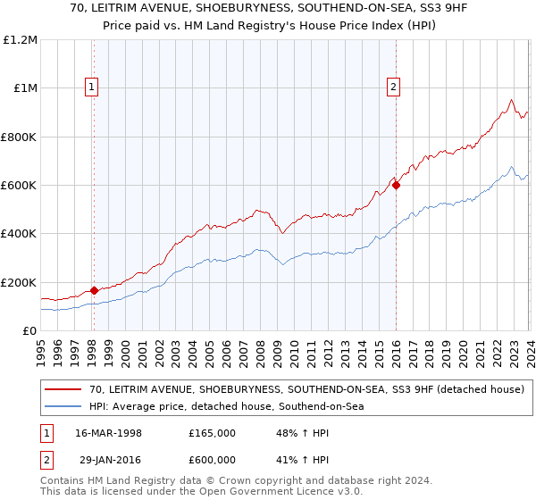 70, LEITRIM AVENUE, SHOEBURYNESS, SOUTHEND-ON-SEA, SS3 9HF: Price paid vs HM Land Registry's House Price Index