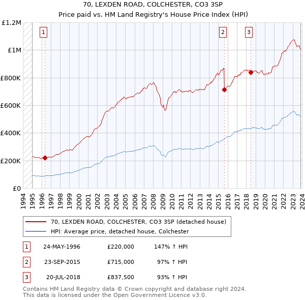 70, LEXDEN ROAD, COLCHESTER, CO3 3SP: Price paid vs HM Land Registry's House Price Index