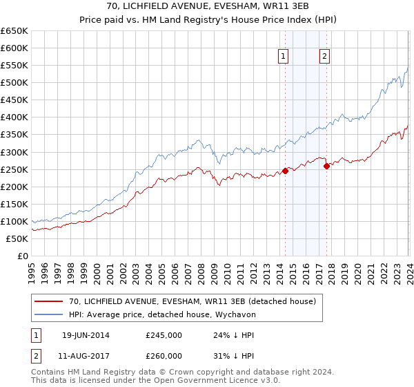 70, LICHFIELD AVENUE, EVESHAM, WR11 3EB: Price paid vs HM Land Registry's House Price Index