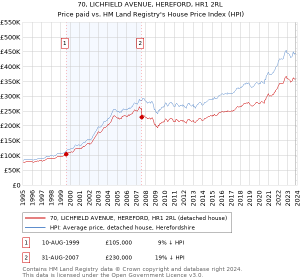 70, LICHFIELD AVENUE, HEREFORD, HR1 2RL: Price paid vs HM Land Registry's House Price Index