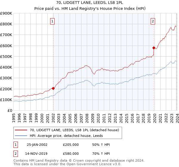 70, LIDGETT LANE, LEEDS, LS8 1PL: Price paid vs HM Land Registry's House Price Index