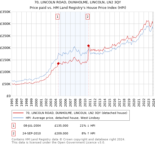 70, LINCOLN ROAD, DUNHOLME, LINCOLN, LN2 3QY: Price paid vs HM Land Registry's House Price Index