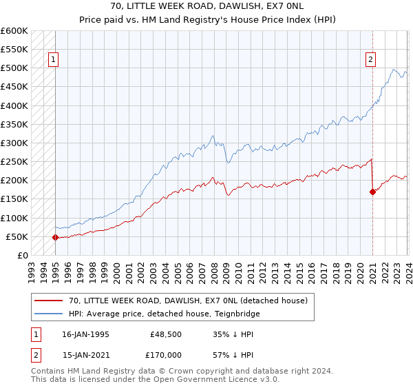 70, LITTLE WEEK ROAD, DAWLISH, EX7 0NL: Price paid vs HM Land Registry's House Price Index