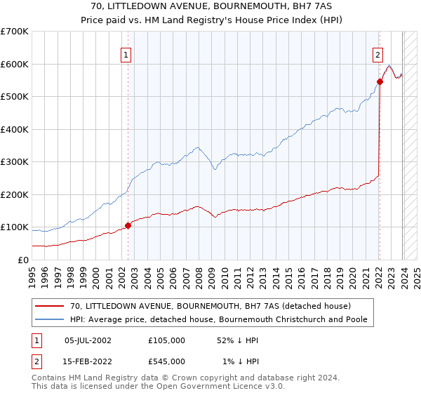 70, LITTLEDOWN AVENUE, BOURNEMOUTH, BH7 7AS: Price paid vs HM Land Registry's House Price Index