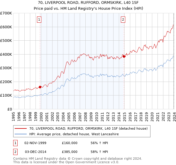 70, LIVERPOOL ROAD, RUFFORD, ORMSKIRK, L40 1SF: Price paid vs HM Land Registry's House Price Index