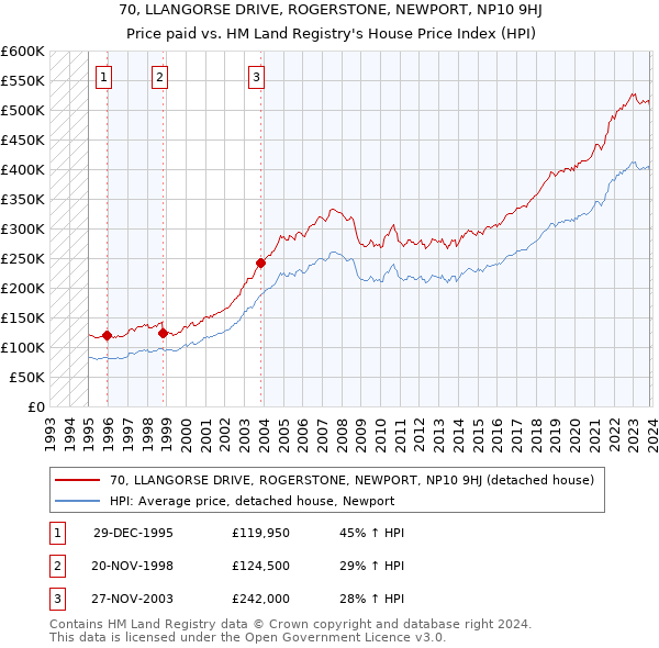 70, LLANGORSE DRIVE, ROGERSTONE, NEWPORT, NP10 9HJ: Price paid vs HM Land Registry's House Price Index